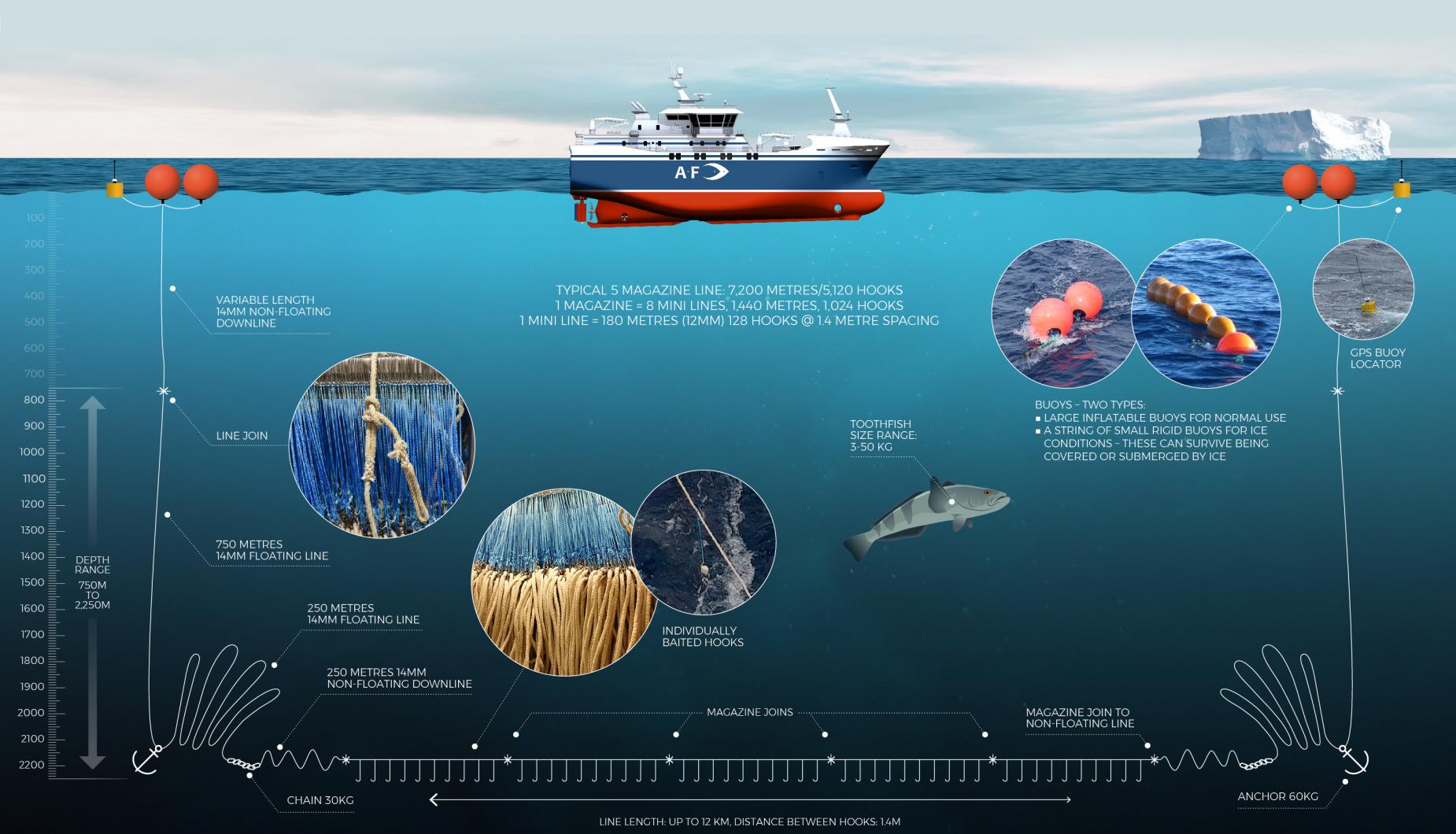 Graphic showing Argos Froyanes longline fishing process